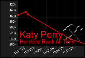 Total Graph of Katy Perry