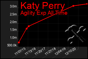 Total Graph of Katy Perry