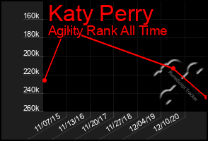 Total Graph of Katy Perry