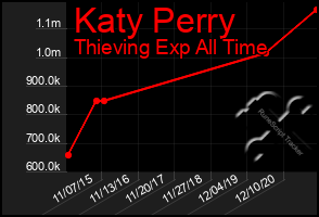 Total Graph of Katy Perry