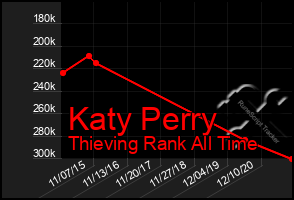 Total Graph of Katy Perry