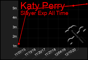 Total Graph of Katy Perry