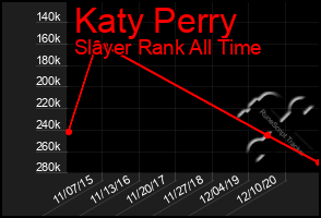 Total Graph of Katy Perry