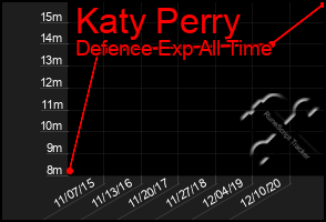 Total Graph of Katy Perry