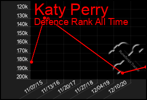 Total Graph of Katy Perry