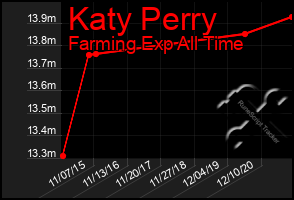 Total Graph of Katy Perry