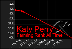 Total Graph of Katy Perry