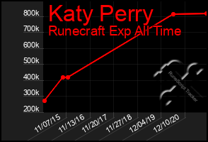 Total Graph of Katy Perry