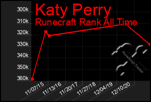 Total Graph of Katy Perry