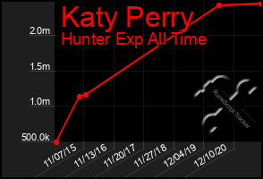 Total Graph of Katy Perry