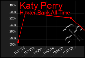 Total Graph of Katy Perry