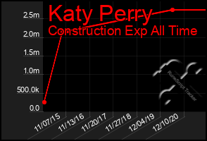 Total Graph of Katy Perry