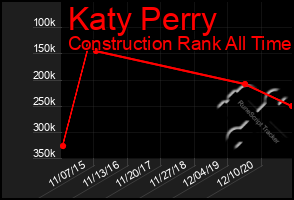 Total Graph of Katy Perry