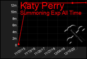 Total Graph of Katy Perry