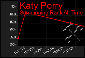 Total Graph of Katy Perry