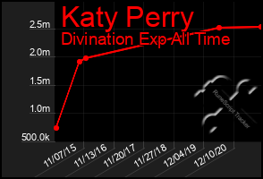 Total Graph of Katy Perry