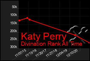 Total Graph of Katy Perry