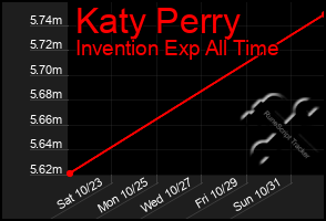 Total Graph of Katy Perry