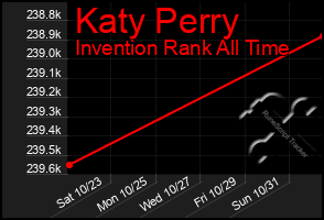 Total Graph of Katy Perry