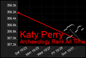 Total Graph of Katy Perry