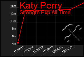 Total Graph of Katy Perry