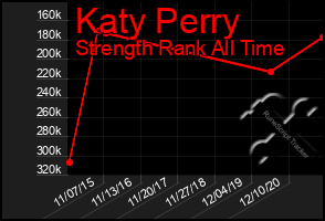 Total Graph of Katy Perry