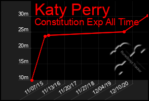 Total Graph of Katy Perry