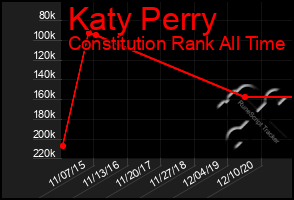 Total Graph of Katy Perry