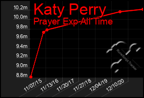 Total Graph of Katy Perry