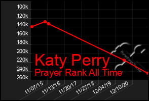 Total Graph of Katy Perry