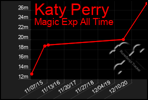 Total Graph of Katy Perry