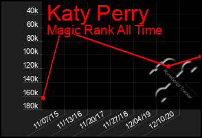 Total Graph of Katy Perry