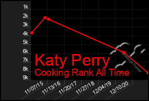 Total Graph of Katy Perry