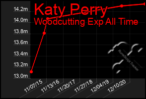 Total Graph of Katy Perry