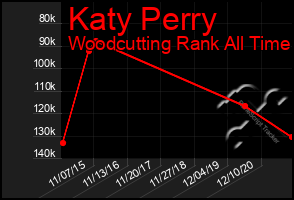 Total Graph of Katy Perry