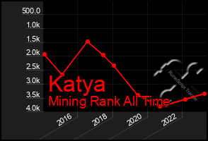 Total Graph of Katya