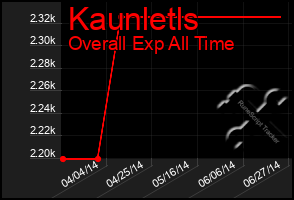 Total Graph of Kaunletls