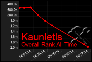 Total Graph of Kaunletls