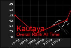Total Graph of Kautaya
