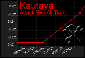 Total Graph of Kautaya