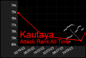 Total Graph of Kautaya