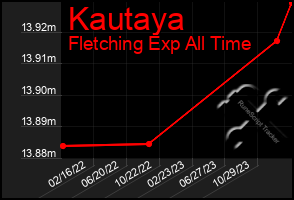 Total Graph of Kautaya