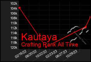 Total Graph of Kautaya