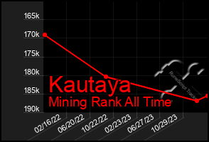 Total Graph of Kautaya