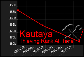 Total Graph of Kautaya