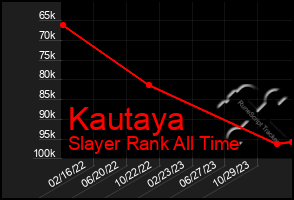 Total Graph of Kautaya