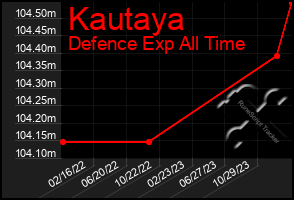 Total Graph of Kautaya