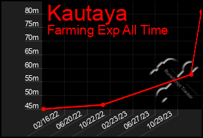 Total Graph of Kautaya