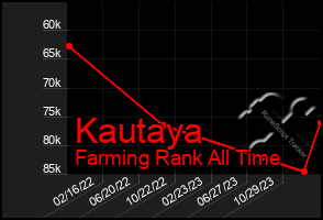 Total Graph of Kautaya
