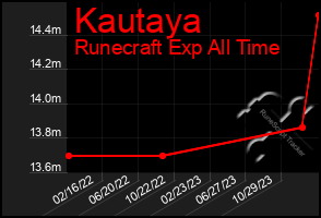 Total Graph of Kautaya